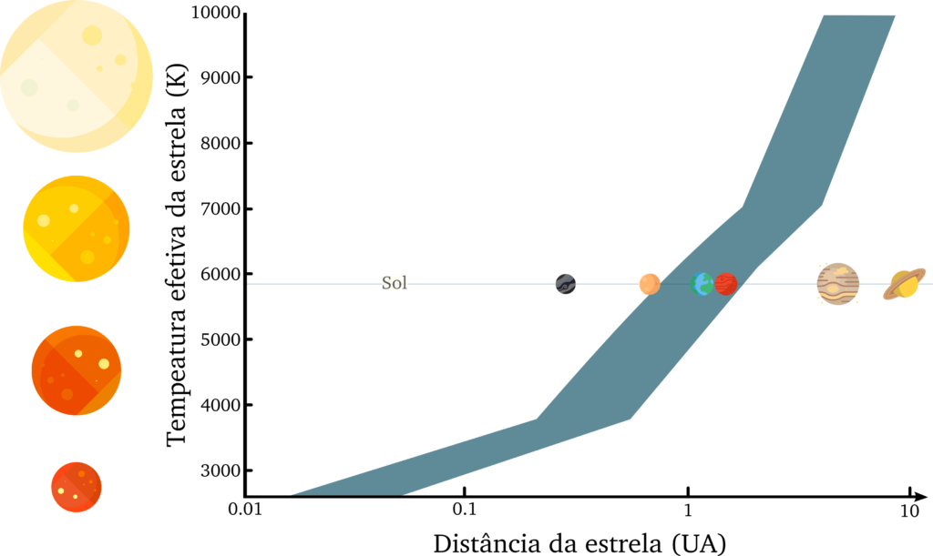 Gráfico mostrando distância (em unidades astronômicas) da zona de habitabilidade da estrela dependendo do tamanho e temperatura (em kelvin) da estrela.