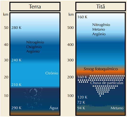 Esquema comparando o ciclo hidrológico da Terra com o ciclo do metano em Titã. Nele fica claro as diferenças e similaridades.