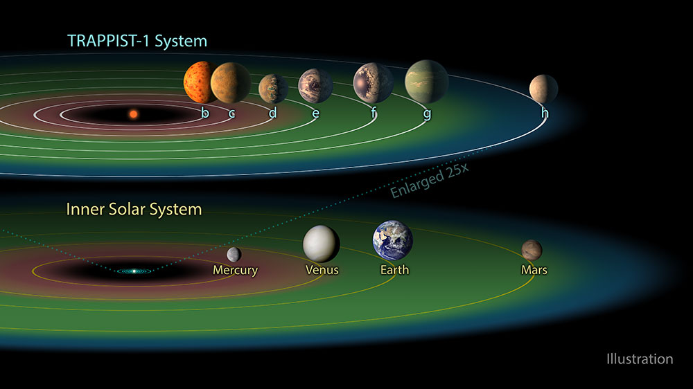 Esquema mostrando o Sistema Trappist em comparação com o Sistema Solar. O sistema Trappist possui 7 planetas orbitando uma estrela num espaço bem menor do que a distância de Mercúrio (o primeiro praneta do nossos Sistema Solar) e o nosso Sol.