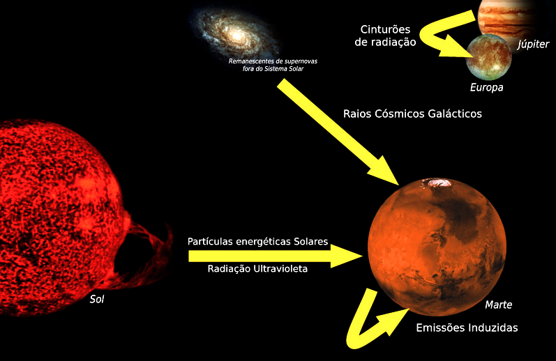 Esquema mostrando quais as fontes de radiação do Sistema Solar. Contém radiação solar, remanescentes de supernovas, emissões induzidas e cinturões de radiação.