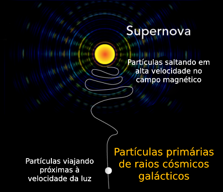 Esquema da radiação emitida por uma supernova